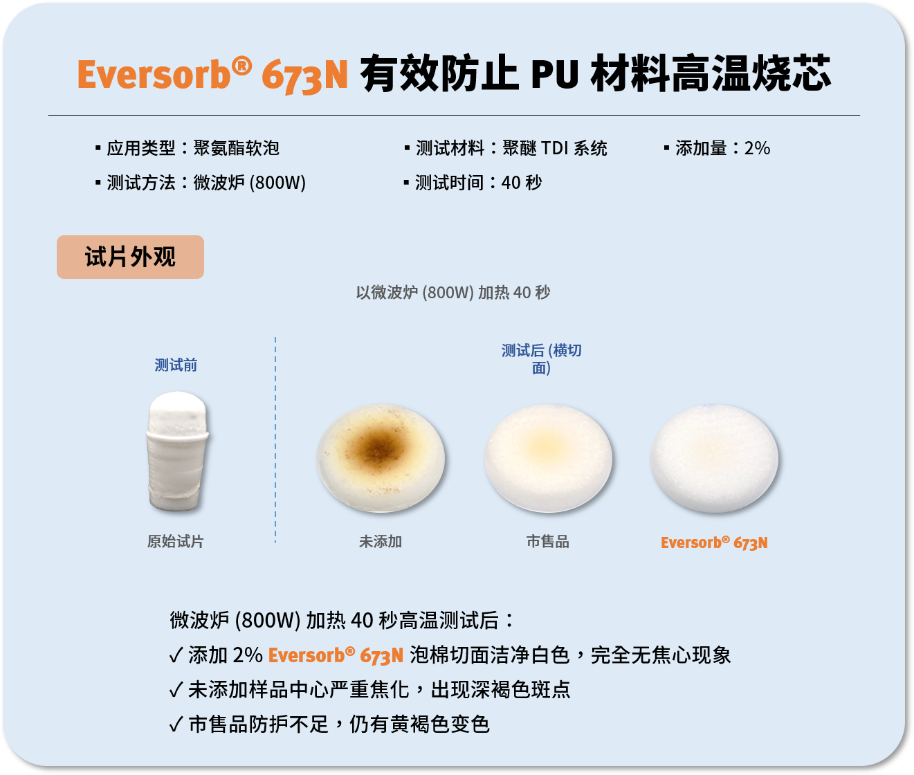 Eversorb® 673N 有效防止 PU 材料高温烧芯